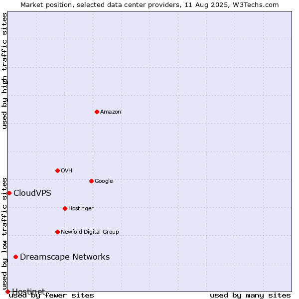 Market position of Dreamscape Networks vs. CloudVPS vs. Hostinet