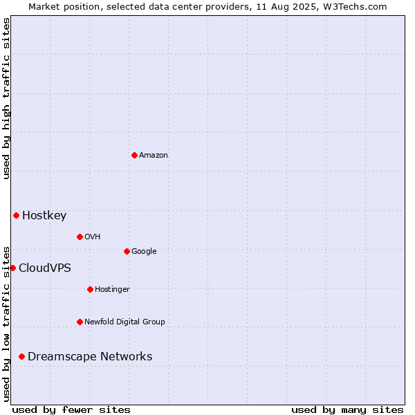 Market position of Dreamscape Networks vs. Hostkey vs. CloudVPS