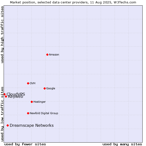 Market position of Dreamscape Networks vs. Keyweb vs. CloudVPS