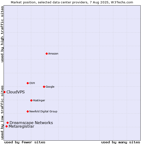 Market position of Dreamscape Networks vs. Metaregistrar vs. CloudVPS