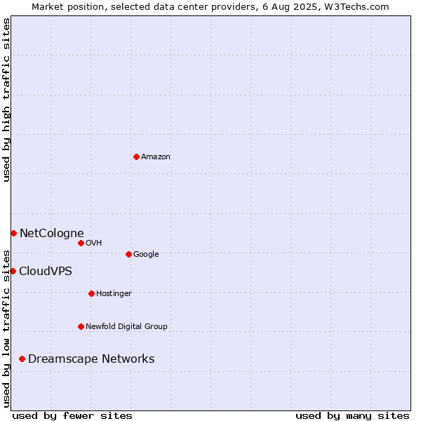 Market position of Dreamscape Networks vs. NetCologne vs. CloudVPS