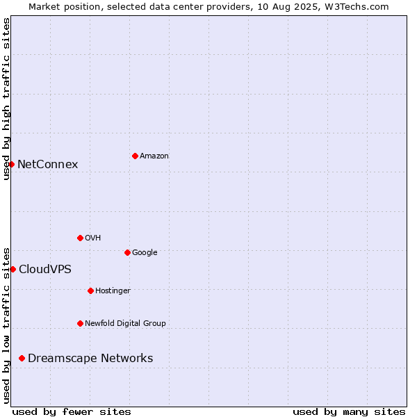 Market position of Dreamscape Networks vs. CloudVPS vs. NetConnex