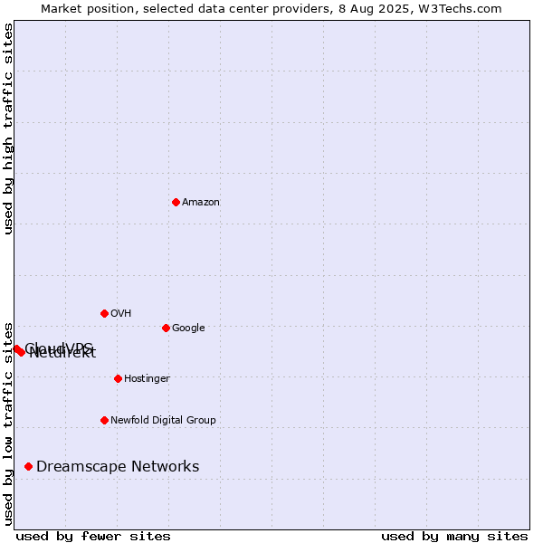 Market position of Dreamscape Networks vs. Netdirekt vs. CloudVPS