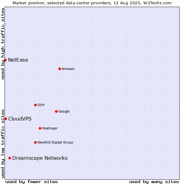 Market position of Dreamscape Networks vs. CloudVPS vs. NetEase