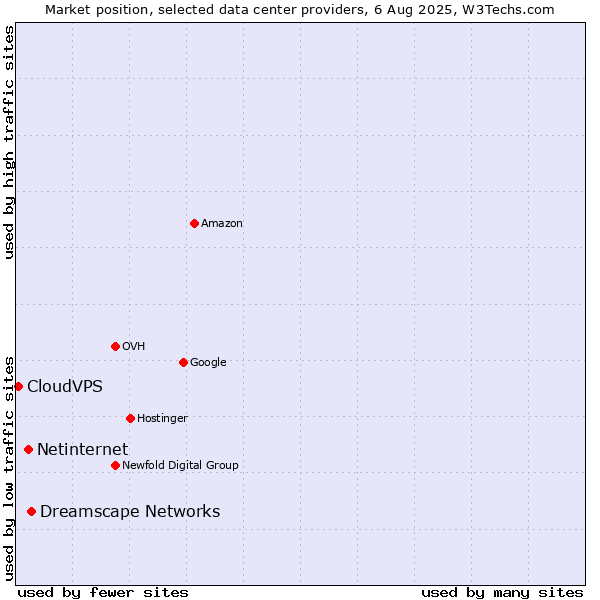 Market position of Dreamscape Networks vs. Netinternet vs. CloudVPS