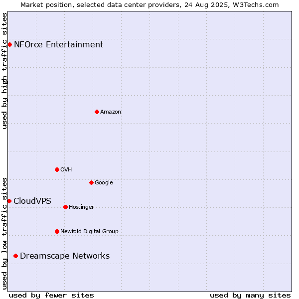 Market position of Dreamscape Networks vs. NFOrce Entertainment vs. CloudVPS