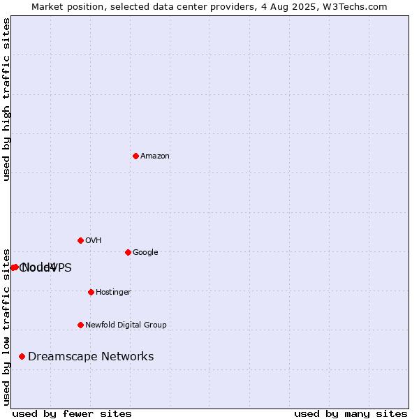 Market position of Dreamscape Networks vs. Node4 vs. CloudVPS