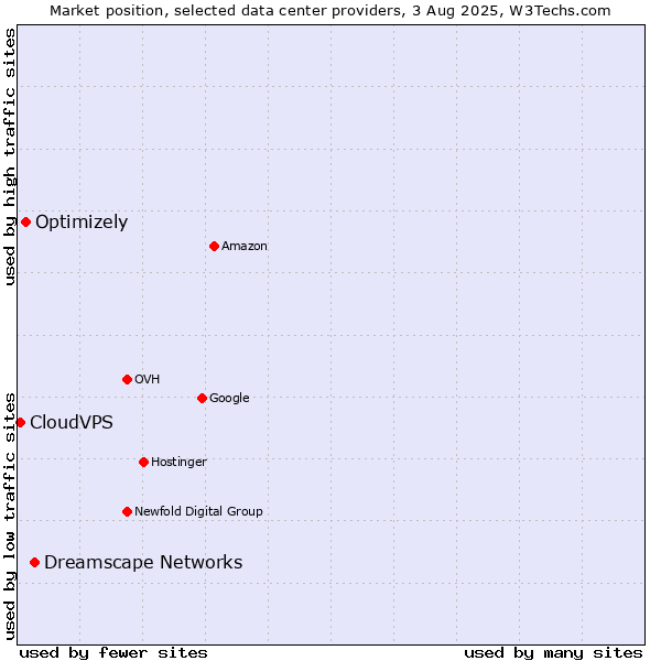 Market position of Dreamscape Networks vs. Optimizely vs. CloudVPS