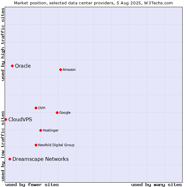 Market position of Oracle vs. Dreamscape Networks vs. CloudVPS