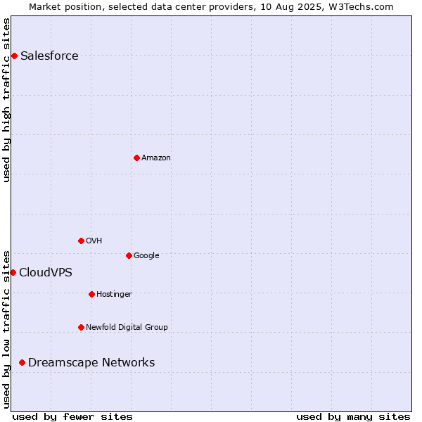 Market position of Dreamscape Networks vs. Salesforce vs. CloudVPS