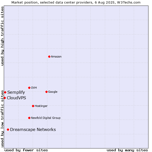 Market position of Dreamscape Networks vs. Semplify vs. CloudVPS