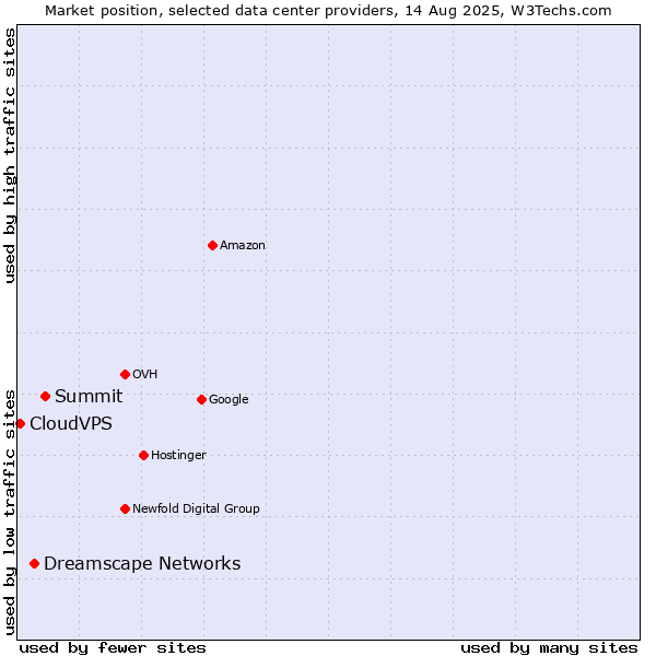 Market position of Summit vs. Dreamscape Networks vs. CloudVPS