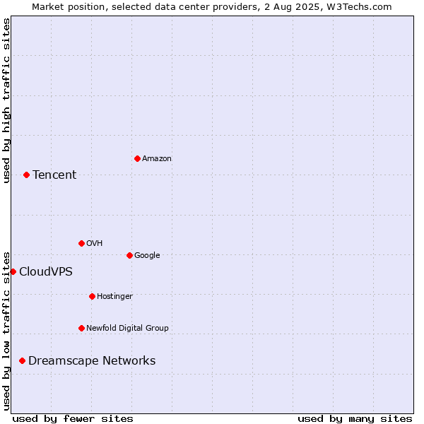 Market position of Tencent vs. Dreamscape Networks vs. CloudVPS