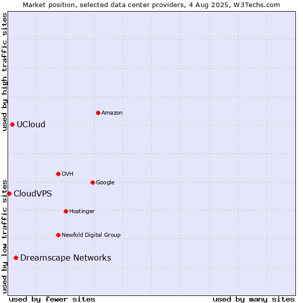 Market position of Dreamscape Networks vs. UCloud vs. CloudVPS