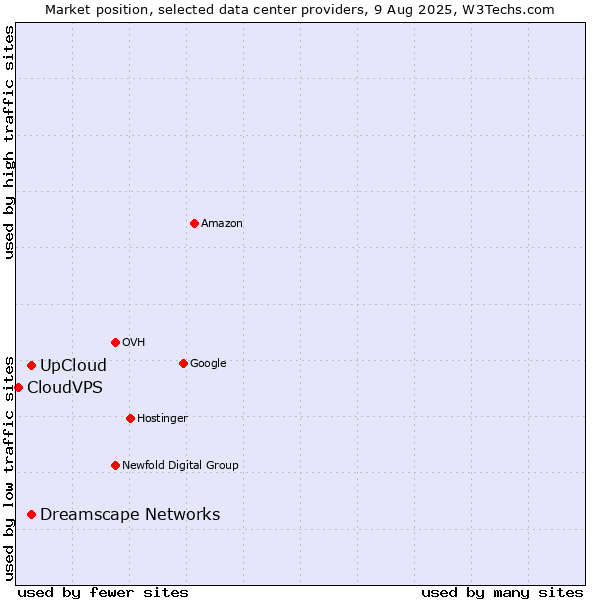 Market position of UpCloud vs. Dreamscape Networks vs. CloudVPS