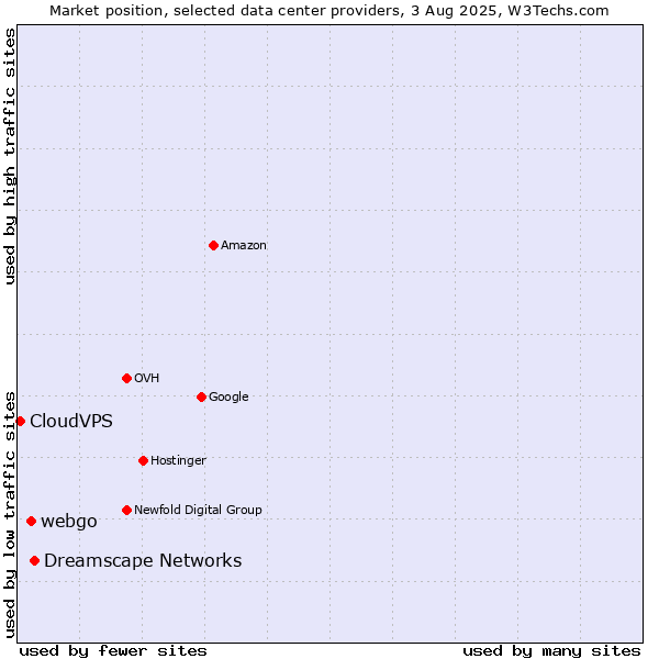 Market position of Dreamscape Networks vs. webgo vs. CloudVPS