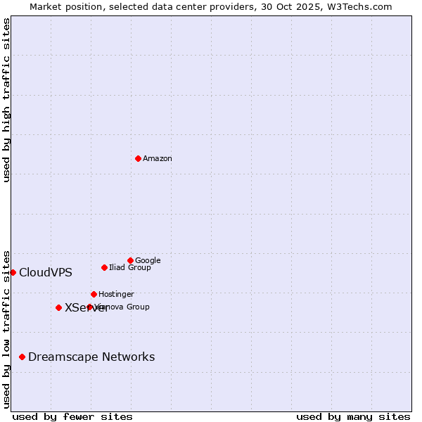 Market position of XServer vs. Dreamscape Networks vs. CloudVPS