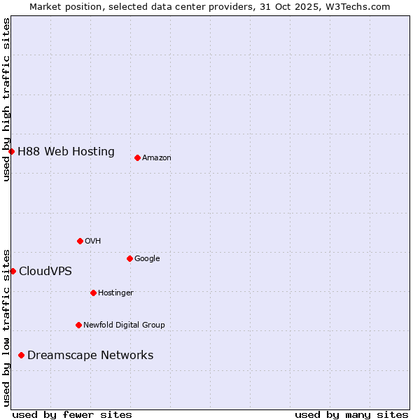 Market position of Dreamscape Networks vs. CloudVPS vs. H88 Web Hosting