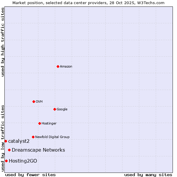 Market position of Dreamscape Networks vs. Hosting2GO vs. catalyst2