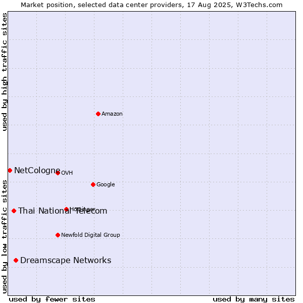 Market position of Dreamscape Networks vs. Thai National Telecom vs. NetCologne