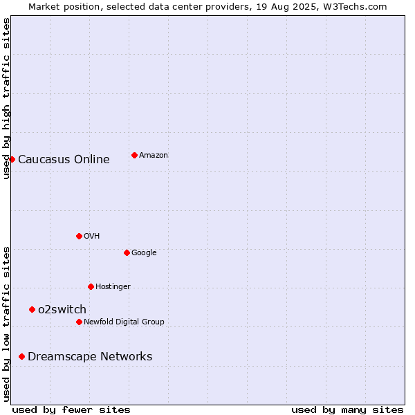 Market position of o2switch vs. Dreamscape Networks vs. Caucasus Online