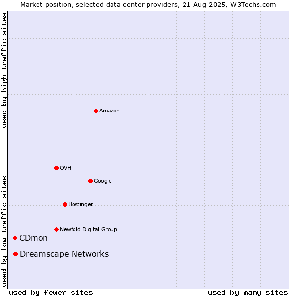 Market position of Dreamscape Networks vs. CDmon