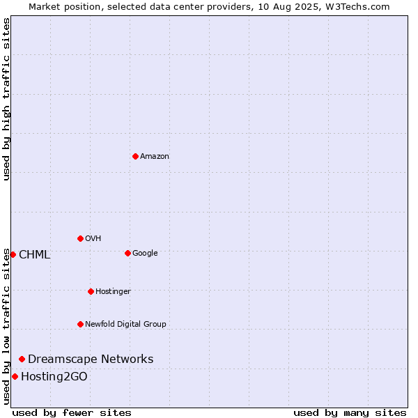Market position of Dreamscape Networks vs. Hosting2GO vs. CHML