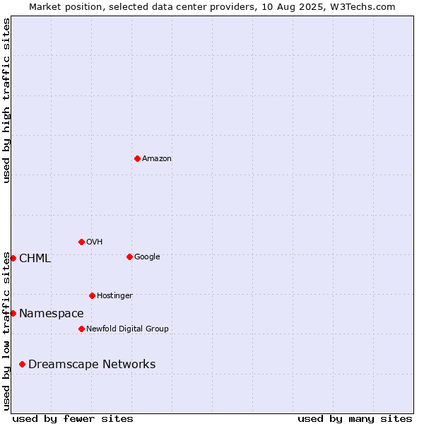 Market position of Dreamscape Networks vs. CHML vs. Namespace
