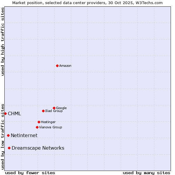Market position of Dreamscape Networks vs. Netinternet vs. CHML