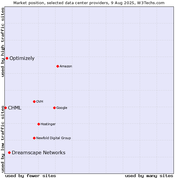 Market position of Dreamscape Networks vs. Optimizely vs. CHML