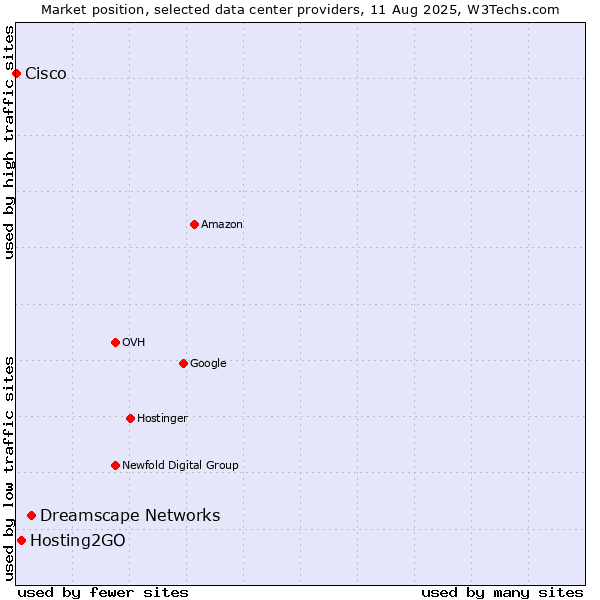 Market position of Dreamscape Networks vs. Hosting2GO vs. Cisco