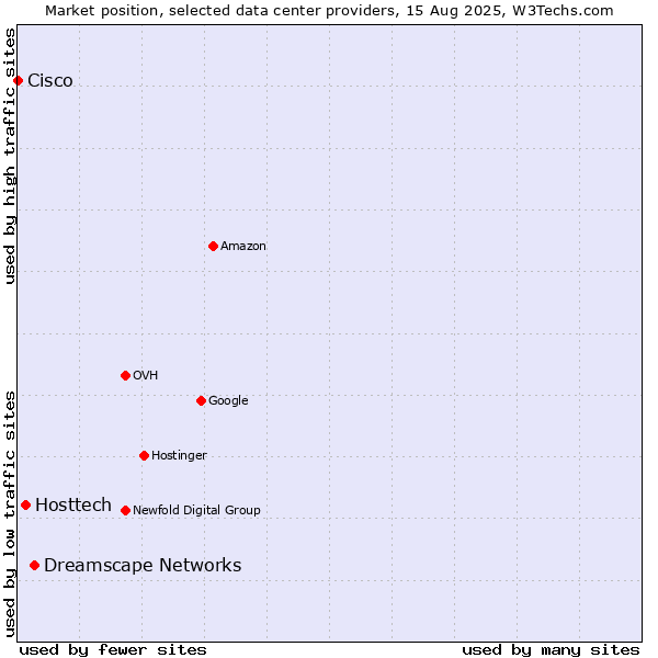 Market position of Dreamscape Networks vs. Hosttech vs. Cisco
