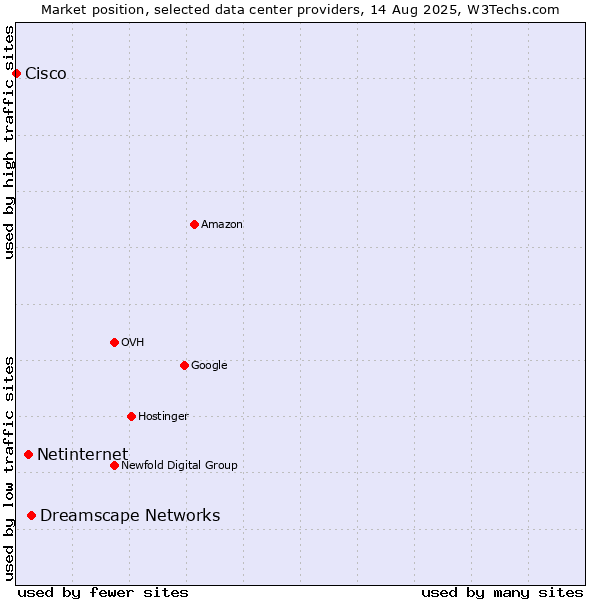 Market position of Dreamscape Networks vs. Netinternet vs. Cisco