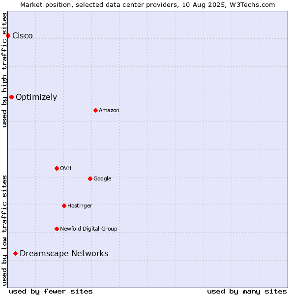 Market position of Dreamscape Networks vs. Optimizely vs. Cisco