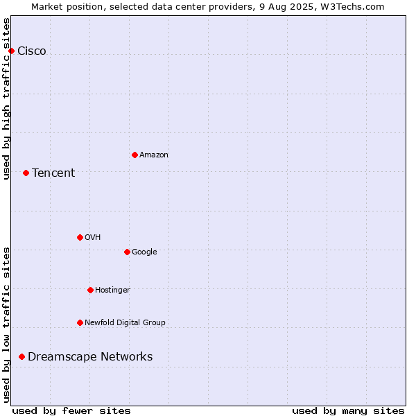 Market position of Tencent vs. Dreamscape Networks vs. Cisco