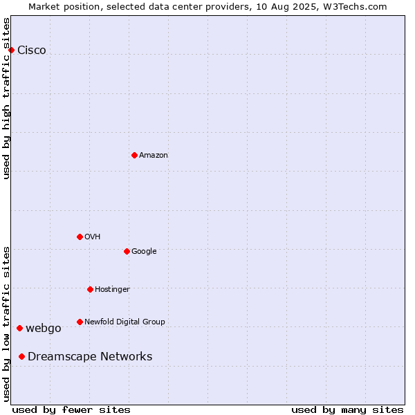 Market position of Dreamscape Networks vs. webgo vs. Cisco