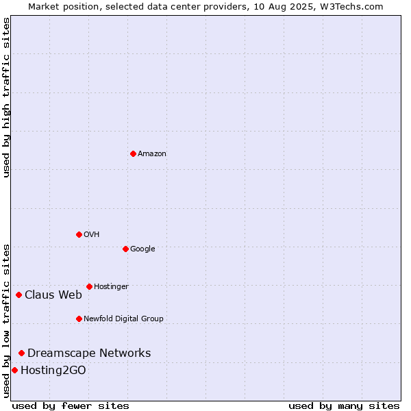 Market position of Dreamscape Networks vs. Claus Web vs. Hosting2GO