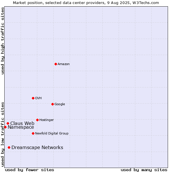 Market position of Dreamscape Networks vs. Claus Web vs. Namespace