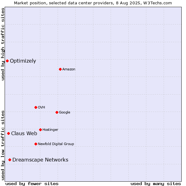 Market position of Dreamscape Networks vs. Claus Web vs. Optimizely