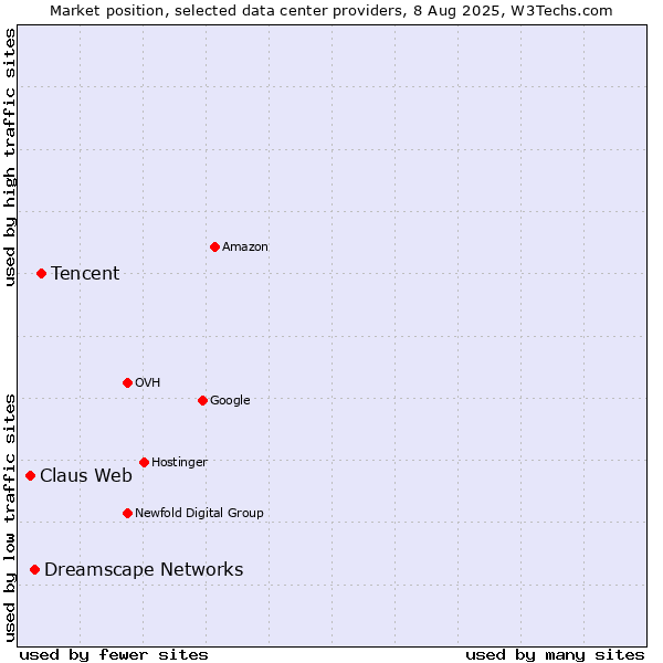 Market position of Tencent vs. Dreamscape Networks vs. Claus Web