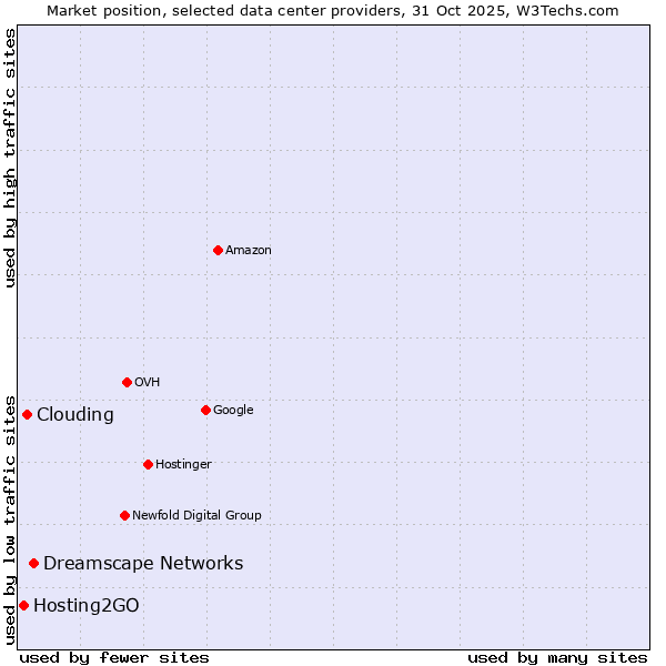 Market position of Dreamscape Networks vs. Clouding vs. Hosting2GO