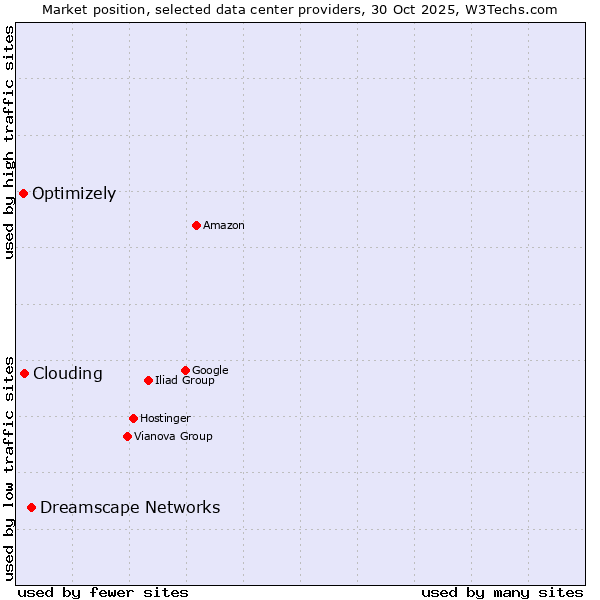 Market position of Dreamscape Networks vs. Clouding vs. Optimizely