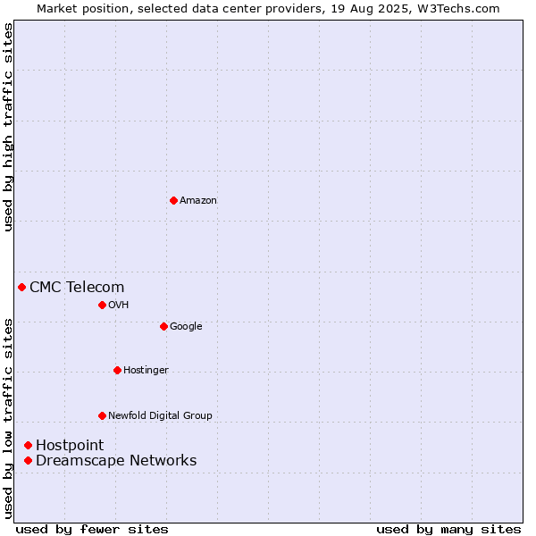Market position of Dreamscape Networks vs. Hostpoint vs. CMC Telecom
