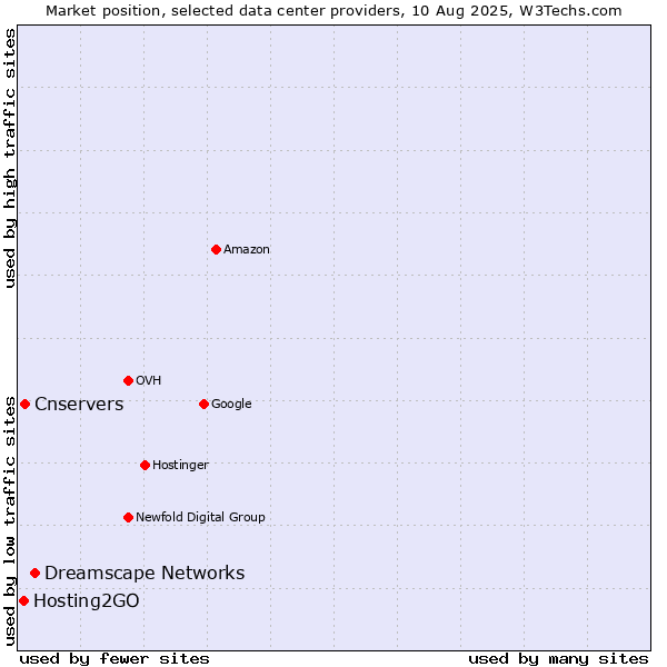 Market position of Dreamscape Networks vs. Cnservers vs. Hosting2GO