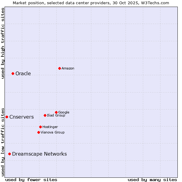Market position of Oracle vs. Dreamscape Networks vs. Cnservers