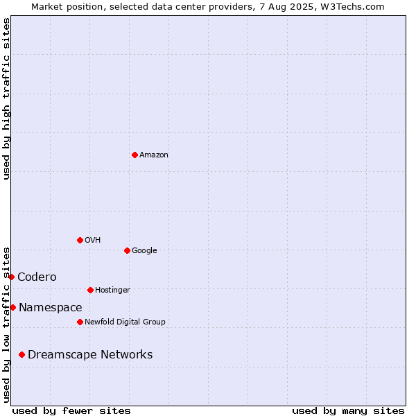 Market position of Dreamscape Networks vs. Namespace vs. Codero