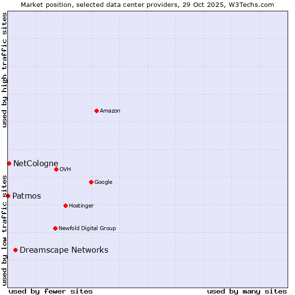 Market position of Dreamscape Networks vs. NetCologne vs. Patmos