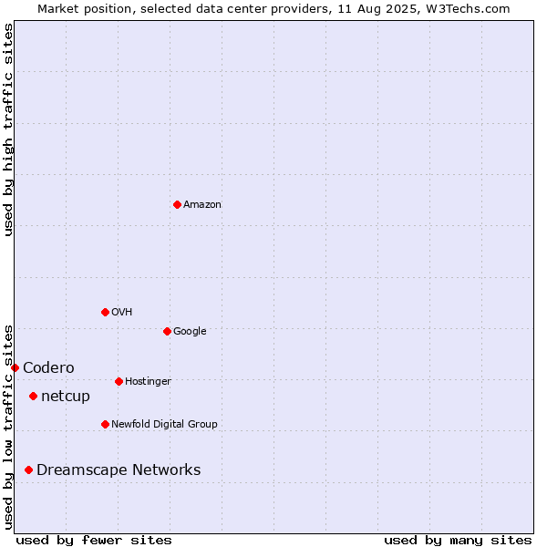 Market position of netcup vs. Dreamscape Networks vs. Codero