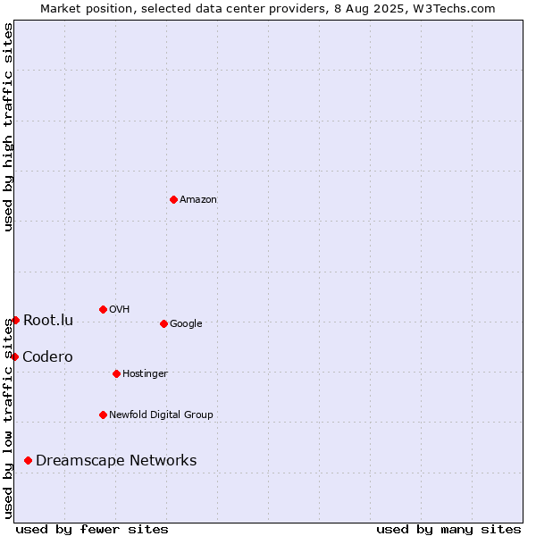 Market position of Dreamscape Networks vs. Root.lu vs. Codero