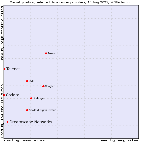 Market position of Dreamscape Networks vs. Telenet vs. Codero